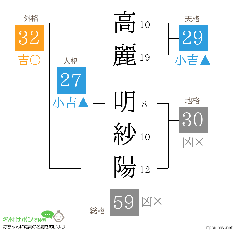 高麗 明紗陽さんの姓名判断結果
