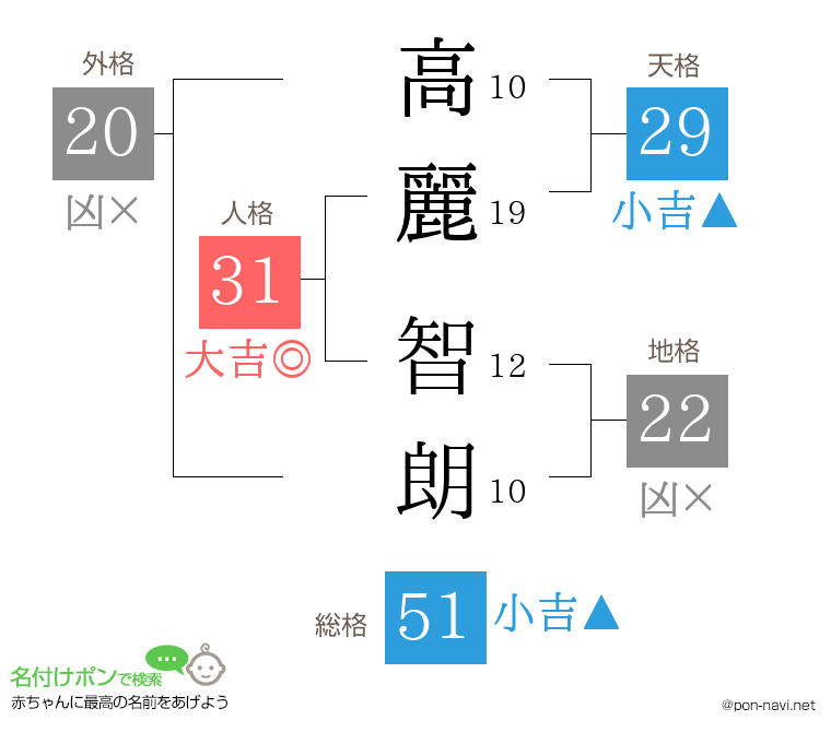 高麗 智朗さんの姓名判断結果