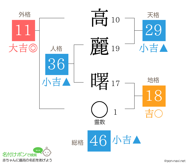 高麗 曙さんの姓名判断結果
