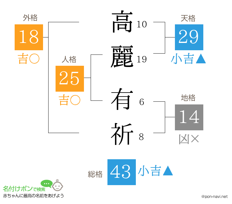 高麗 有祈さんの姓名判断結果
