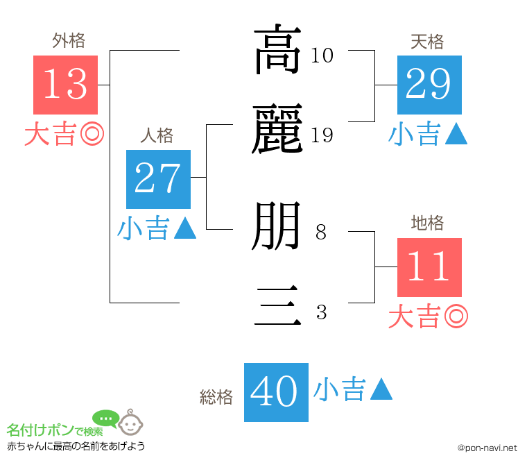 高麗 朋三さんの姓名判断結果