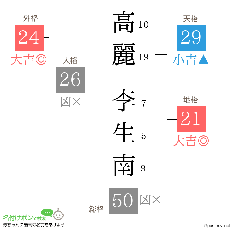 高麗 李生南さんの姓名判断結果