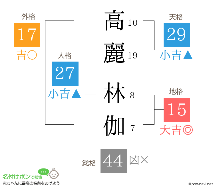 高麗 林伽さんの姓名判断結果