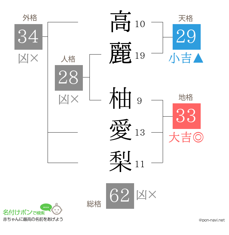 高麗 柚愛梨さんの姓名判断結果