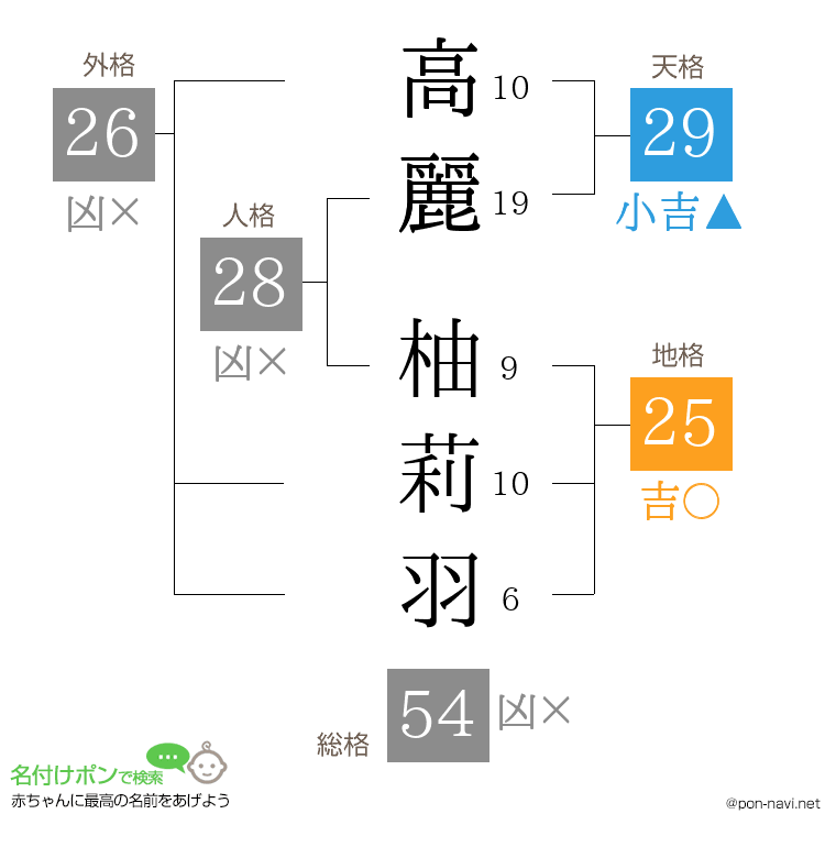 高麗 柚莉羽さんの姓名判断結果