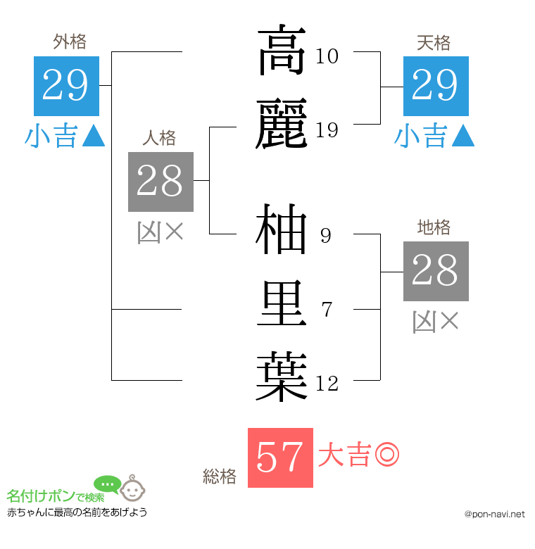 高麗 柚里葉さんの姓名判断結果
