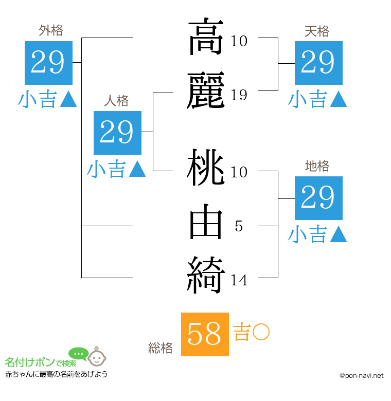 高麗 桃由綺さんの姓名判断結果