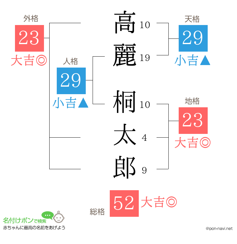 高麗 桐太郎さんの姓名判断結果