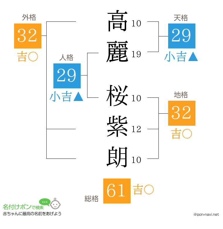 高麗 桜紫朗さんの姓名判断結果