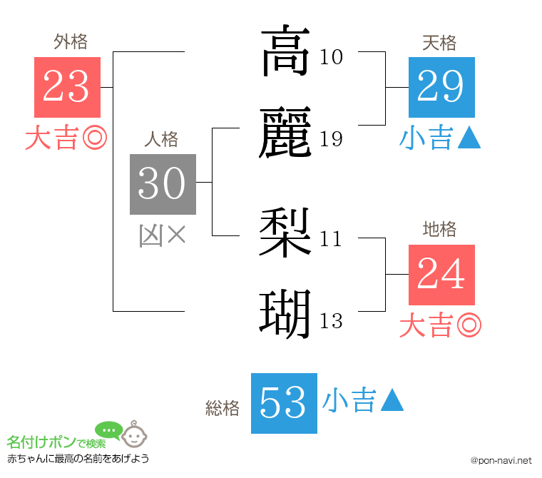 高麗 梨瑚さんの姓名判断結果