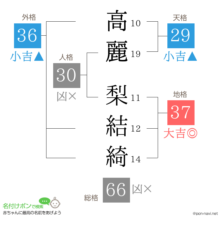 高麗 梨結綺さんの姓名判断結果