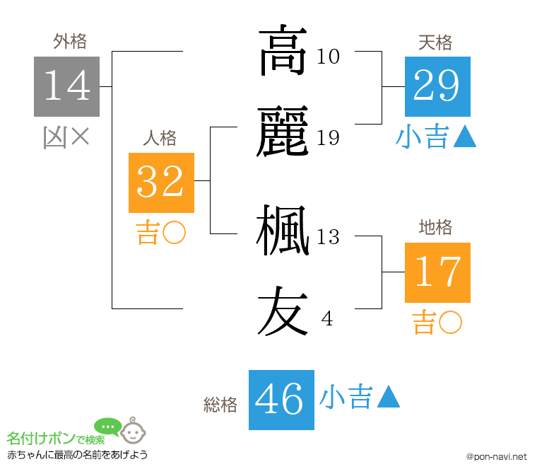 高麗 楓友さんの姓名判断結果