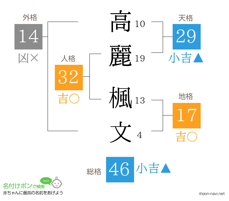 高麗 楓文さんの姓名判断結果