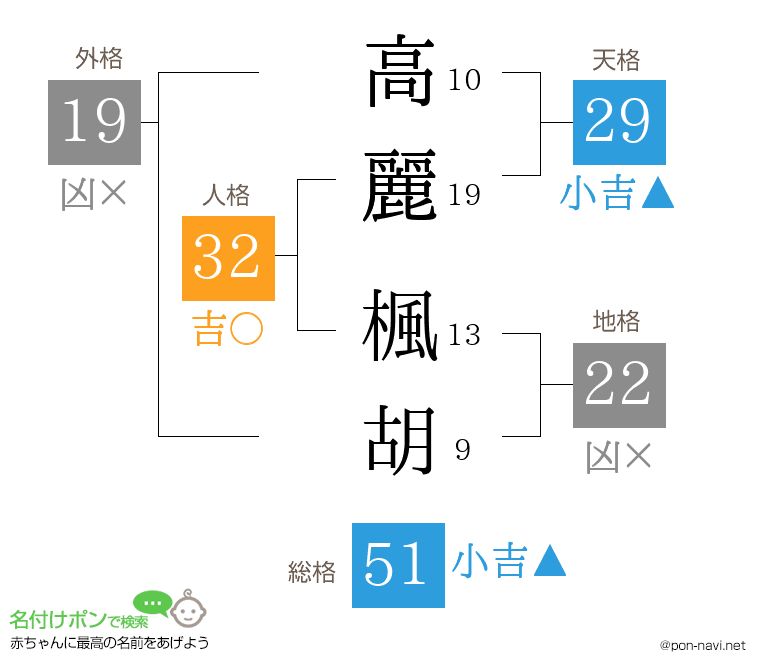 高麗 楓胡さんの姓名判断結果