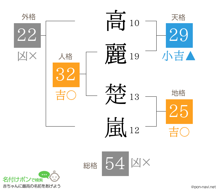 高麗 楚嵐さんの姓名判断結果