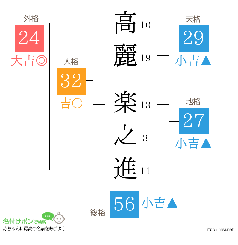 高麗 楽之進さんの姓名判断結果
