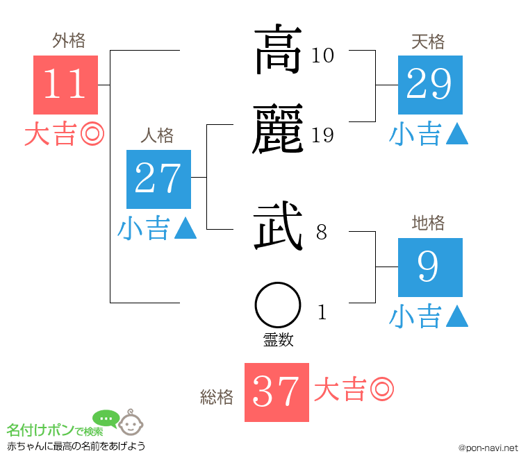 高麗 武さんの姓名判断結果
