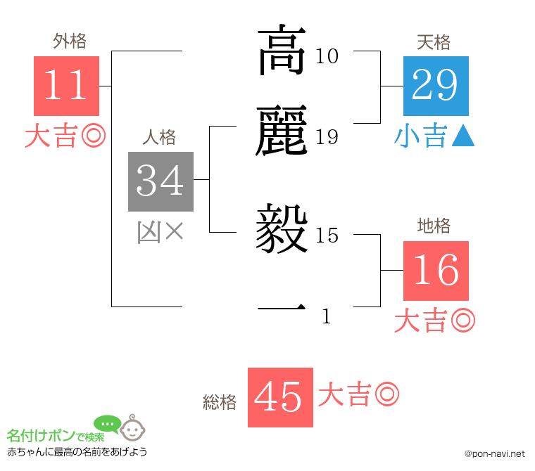 高麗 毅一さんの姓名判断結果