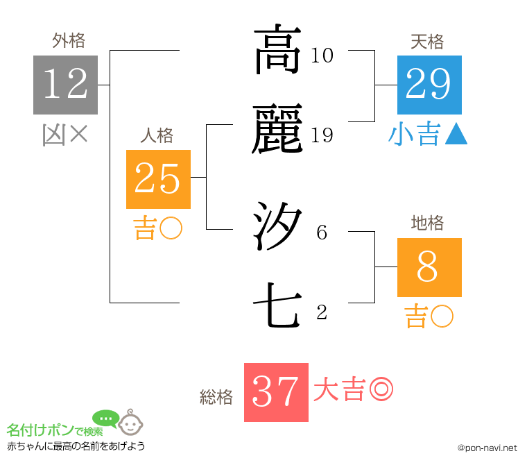 高麗 汐七さんの姓名判断結果