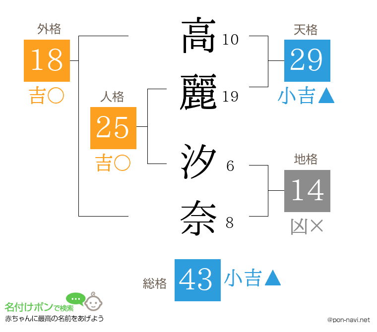 高麗 汐奈さんの姓名判断結果