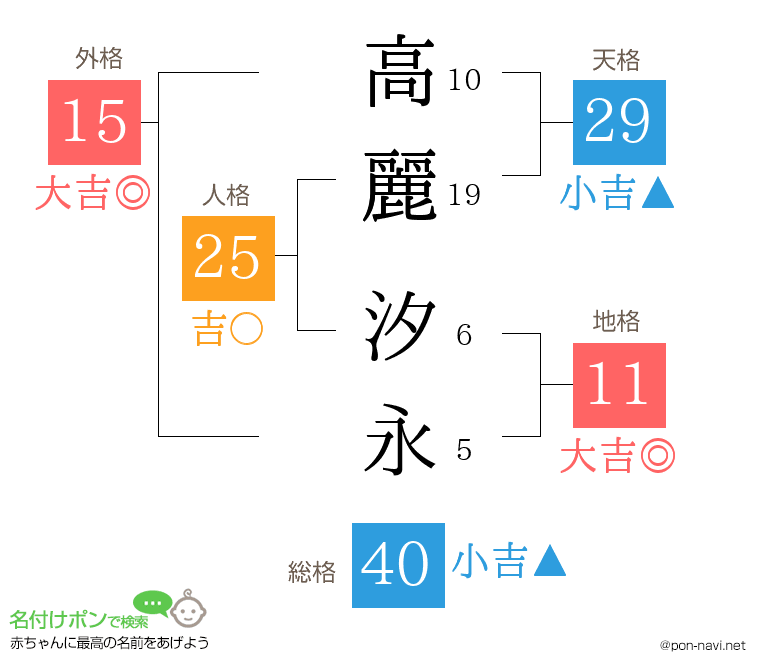 高麗 汐永さんの姓名判断結果