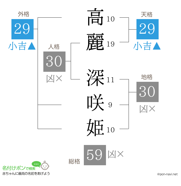 高麗 深咲姫さんの姓名判断結果