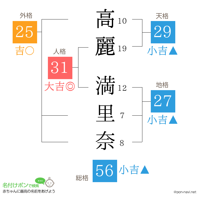 高麗 満里奈さんの姓名判断結果