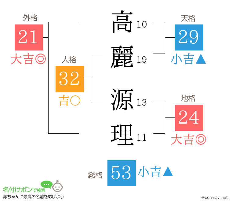 高麗 源理さんの姓名判断結果