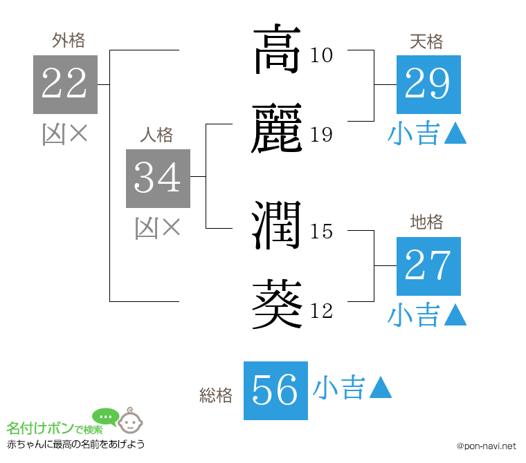 高麗 潤葵さんの姓名判断結果