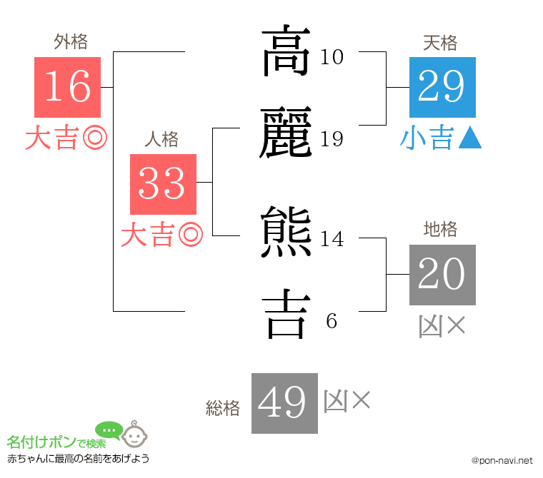 高麗 熊吉さんの姓名判断結果