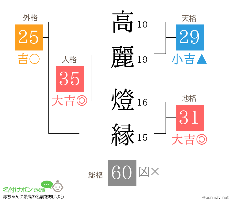 高麗 燈縁さんの姓名判断結果