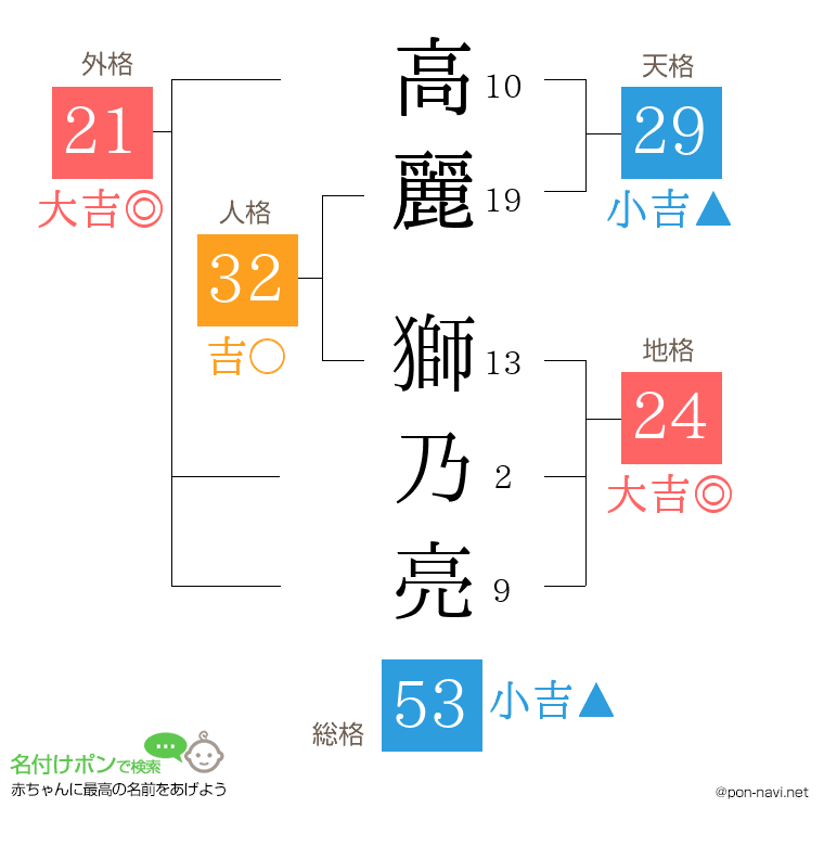 高麗 獅乃亮さんの姓名判断結果