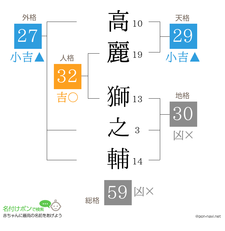 高麗 獅之輔さんの姓名判断結果