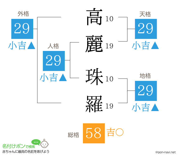 高麗 珠羅さんの姓名判断結果