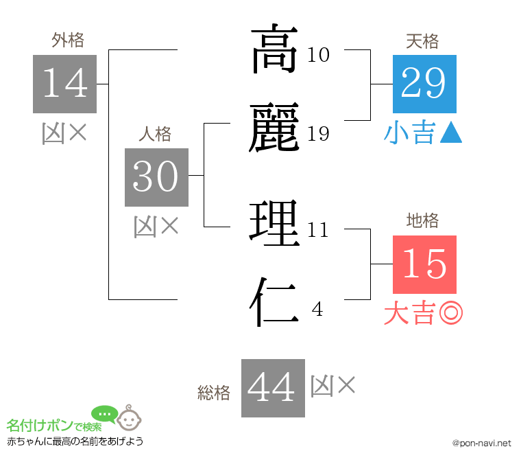 高麗 理仁さんの姓名判断結果