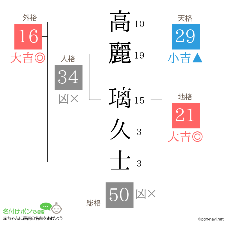 高麗 璃久士さんの姓名判断結果