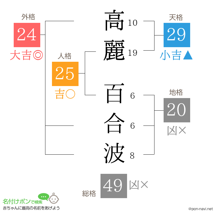 高麗 百合波さんの姓名判断結果
