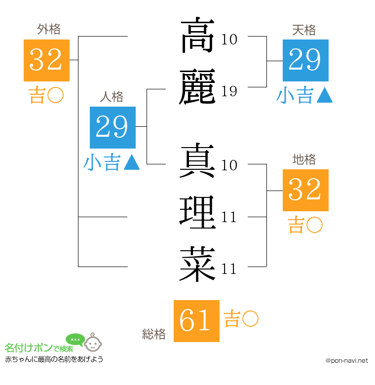 高麗 真理菜さんの姓名判断結果