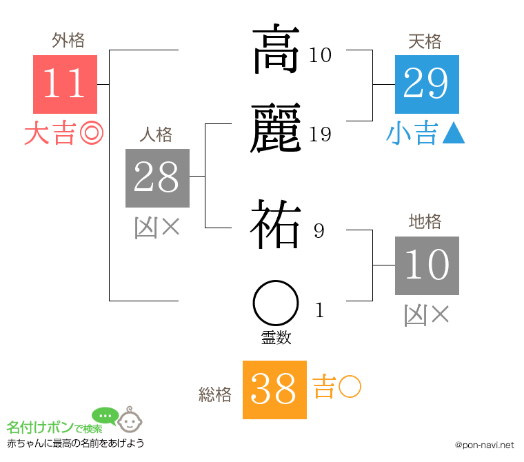 高麗 祐さんの姓名判断結果