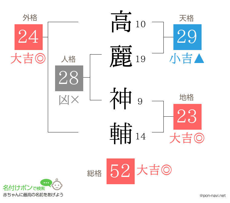 高麗 神輔さんの姓名判断結果