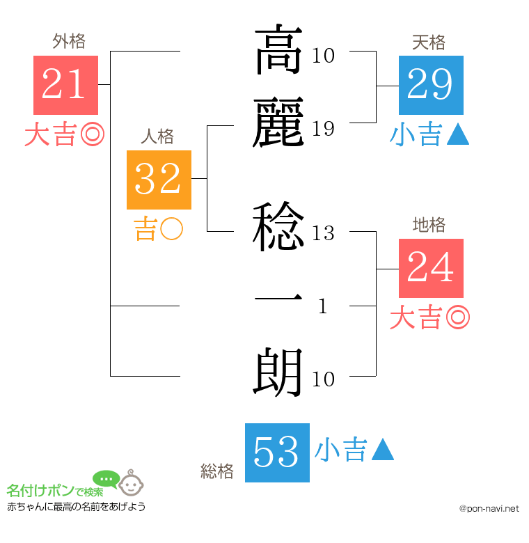 高麗 稔一朗さんの姓名判断結果