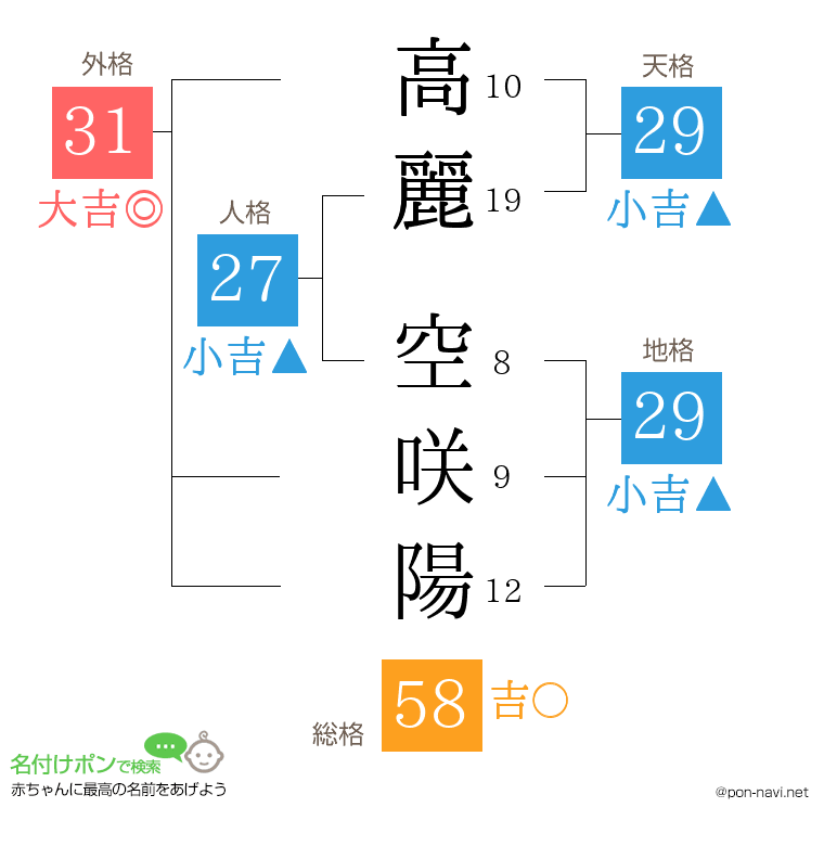 高麗 空咲陽さんの姓名判断結果
