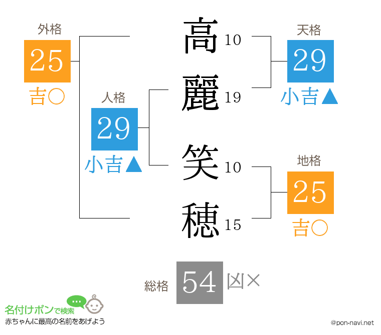 高麗 笑穂さんの姓名判断結果
