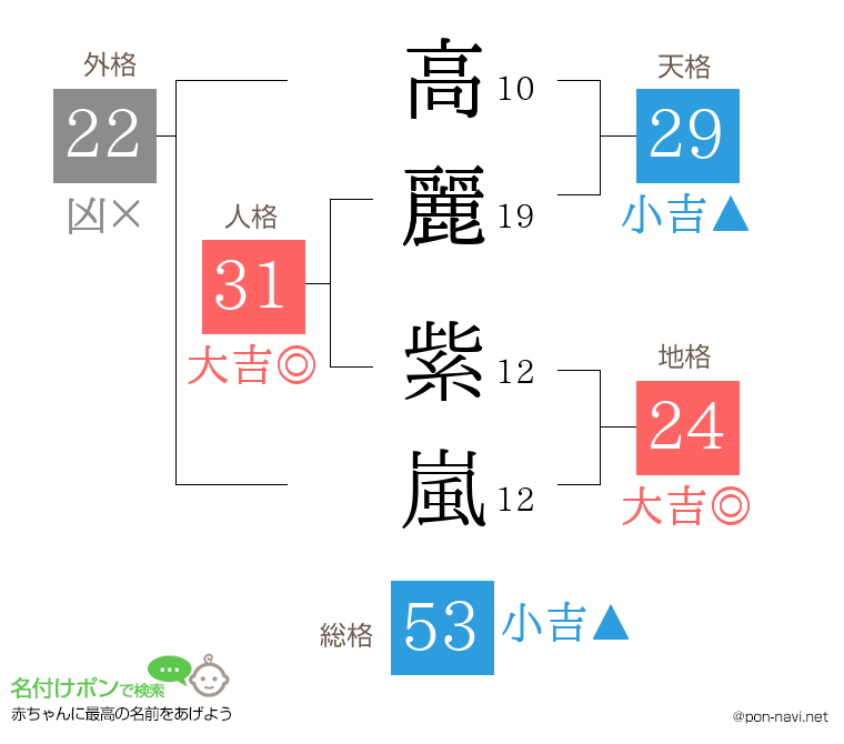 高麗 紫嵐さんの姓名判断結果