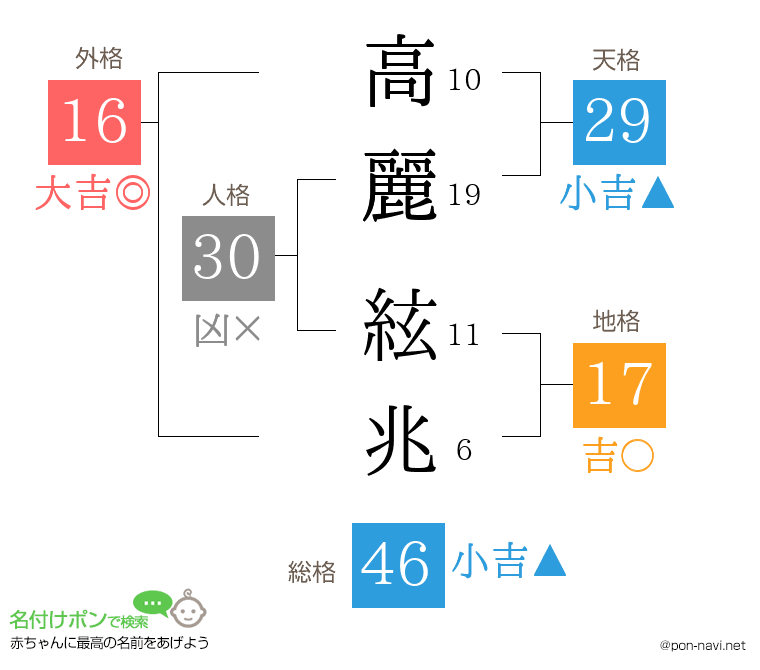 高麗 絃兆さんの姓名判断結果