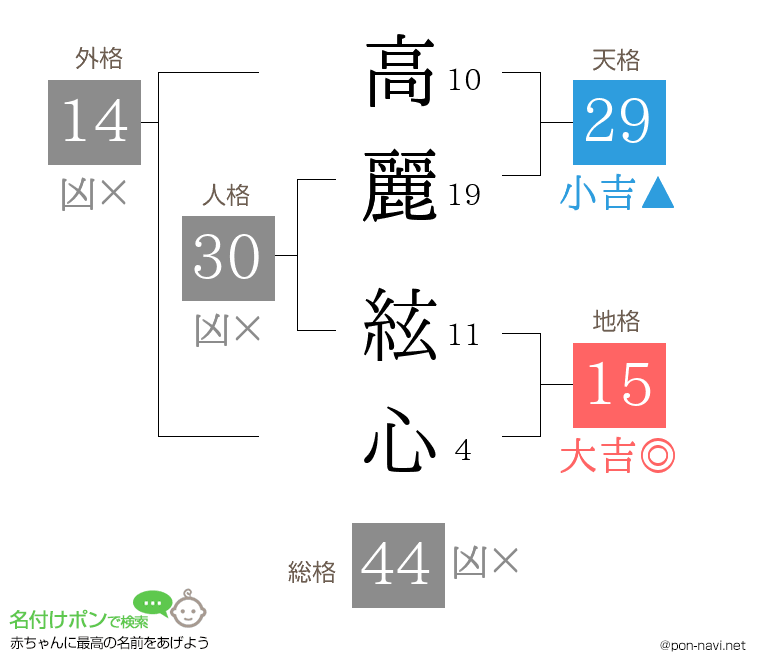 高麗 絃心さんの姓名判断結果