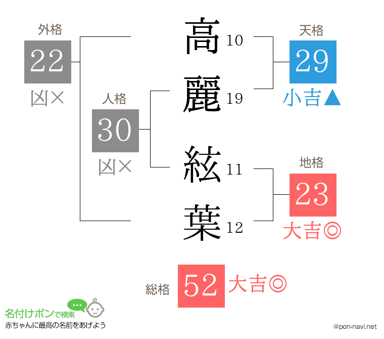 高麗 絃葉さんの姓名判断結果
