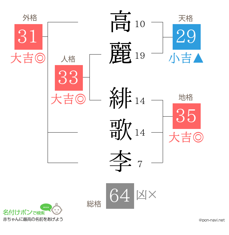 高麗 緋歌李さんの姓名判断結果