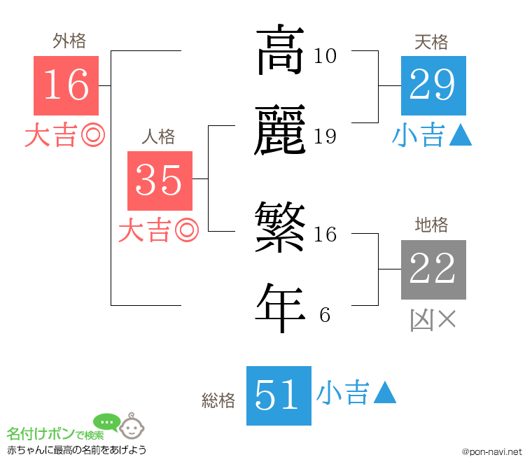 高麗 繁年さんの姓名判断結果