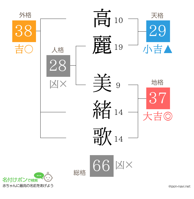 高麗 美緒歌さんの姓名判断結果